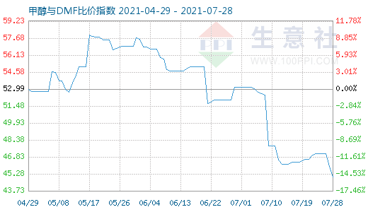 7月28日甲醇與DMF比價(jià)指數(shù)圖