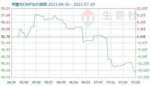 7月29日甲醇與DMF比價(jià)指數(shù)圖