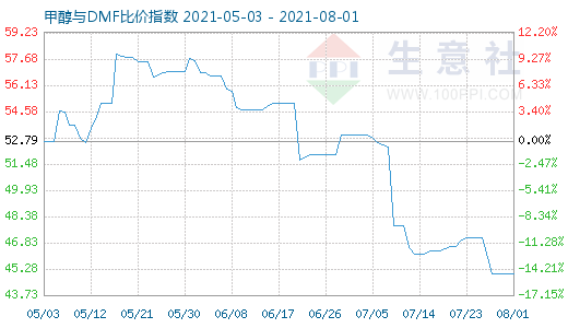 8月1日甲醇與DMF比價(jià)指數(shù)圖