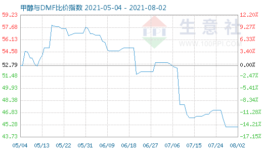 8月2日甲醇與DMF比價指數(shù)圖