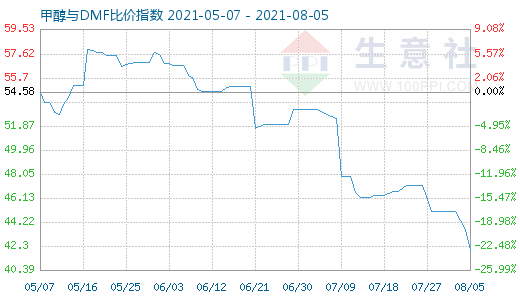 8月5日甲醇與DMF比價指數(shù)圖