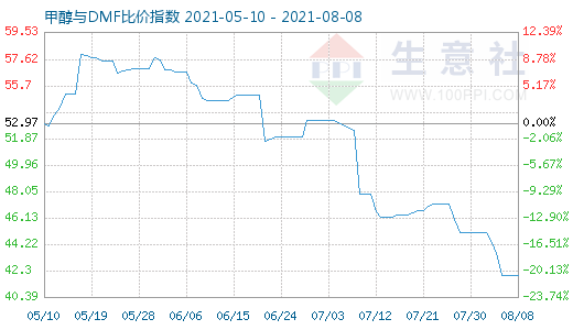 8月8日甲醇與DMF比價(jià)指數(shù)圖