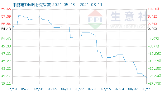 8月11日甲醇與DMF比價(jià)指數(shù)圖