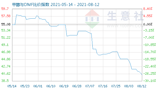 8月12日甲醇與DMF比價(jià)指數(shù)圖