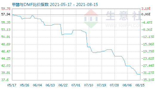 8月15日甲醇與DMF比價(jià)指數(shù)圖