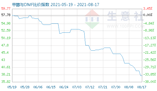 8月17日甲醇與DMF比價指數(shù)圖