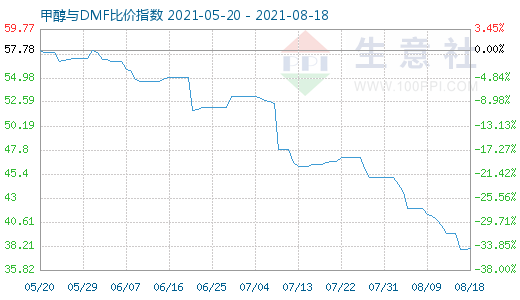 8月18日甲醇與DMF比價(jià)指數(shù)圖