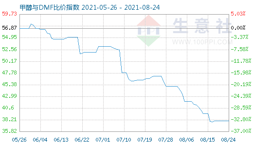 8月24日甲醇與DMF比價指數(shù)圖