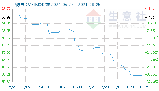 8月25日甲醇與DMF比價指數(shù)圖