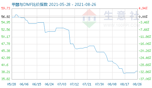 8月26日甲醇與DMF比價(jià)指數(shù)圖