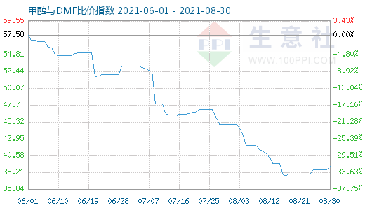 8月30日甲醇與DMF比價指數(shù)圖