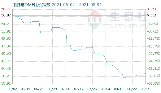 8月31日甲醇與DMF比價(jià)指數(shù)圖