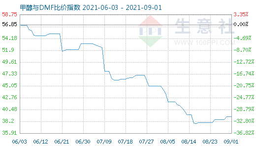 9月1日甲醇與DMF比價(jià)指數(shù)圖