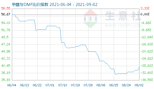 9月2日甲醇與DMF比價(jià)指數(shù)圖