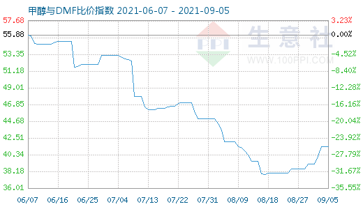 9月5日甲醇與DMF比價(jià)指數(shù)圖