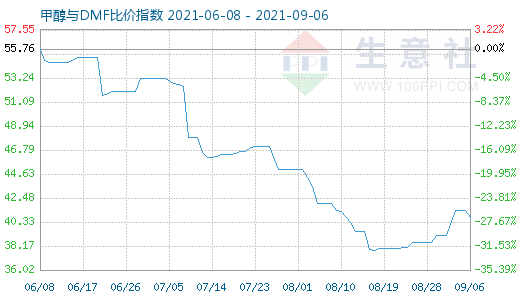 9月6日甲醇與DMF比價指數(shù)圖