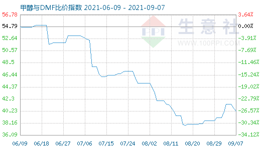 9月7日甲醇與DMF比價(jià)指數(shù)圖