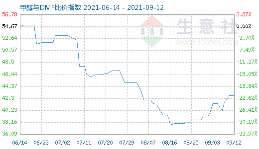 9月12日甲醇與DMF比價指數(shù)圖