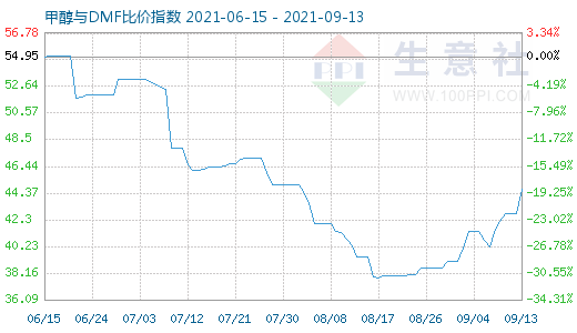 9月13日甲醇與DMF比價(jià)指數(shù)圖