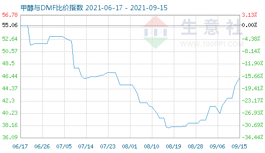 9月15日甲醇與DMF比價指數(shù)圖