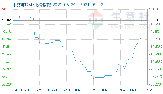 9月22日甲醇與DMF比價指數(shù)圖