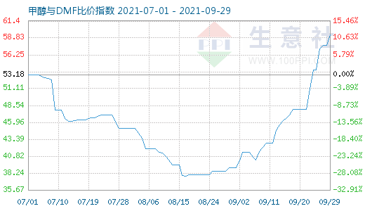 9月29日甲醇與DMF比價指數(shù)圖