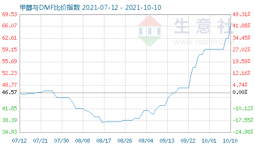 10月10日甲醇與DMF比價指數(shù)圖