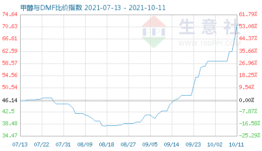 10月11日甲醇與DMF比價(jià)指數(shù)圖