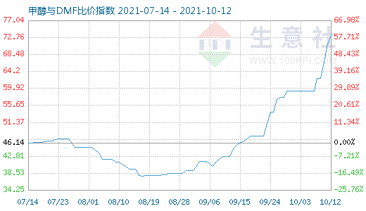 10月12日甲醇與DMF比價指數(shù)圖