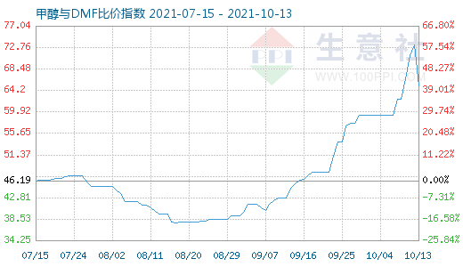 10月13日甲醇與DMF比價(jià)指數(shù)圖