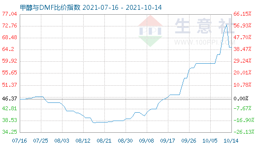 10月14日甲醇與DMF比價(jià)指數(shù)圖