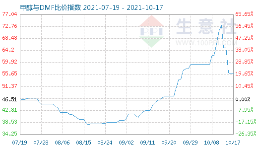 10月17日甲醇與DMF比價指數(shù)圖