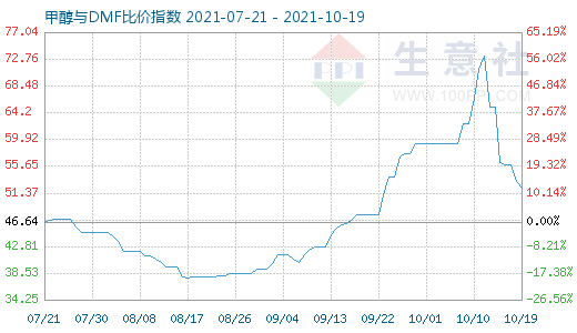 10月19日甲醇與DMF比價指數(shù)圖