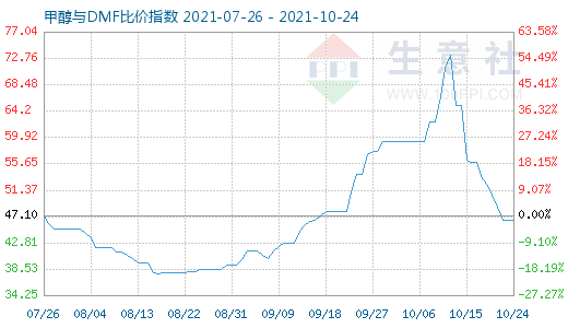 10月24日甲醇與DMF比價指數(shù)圖