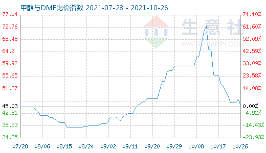 10月26日甲醇與DMF比價(jià)指數(shù)圖