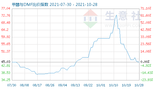 10月28日甲醇與DMF比價指數(shù)圖