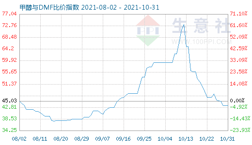 10月31日甲醇與DMF比價指數(shù)圖