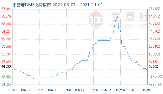 11月1日甲醇與DMF比價指數(shù)圖