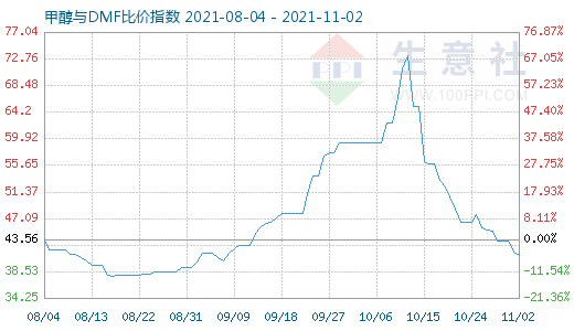 11月2日甲醇與DMF比價(jià)指數(shù)圖