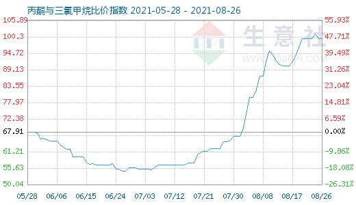 8月26日丙酮與三氯甲烷比價指數(shù)圖