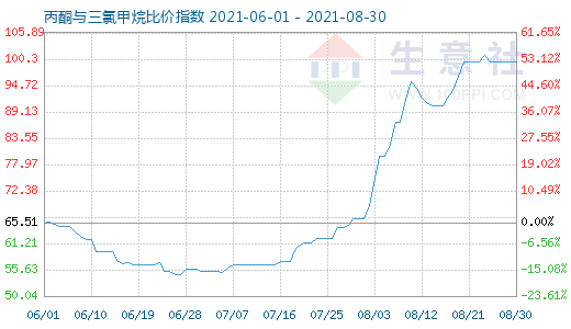 8月30日丙酮與三氯甲烷比價指數(shù)圖