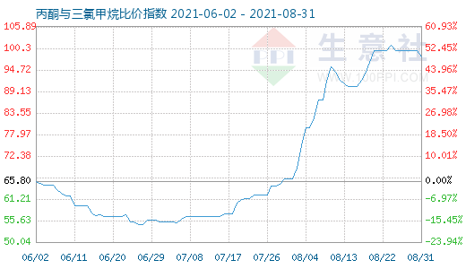 8月31日丙酮與三氯甲烷比價(jià)指數(shù)圖