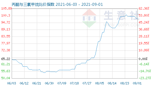 9月1日丙酮與三氯甲烷比價指數(shù)圖