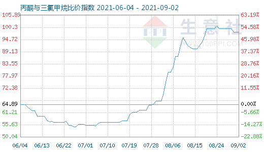 9月2日丙酮與三氯甲烷比價指數(shù)圖