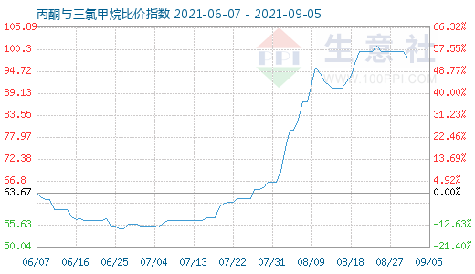 9月5日丙酮與三氯甲烷比價(jià)指數(shù)圖