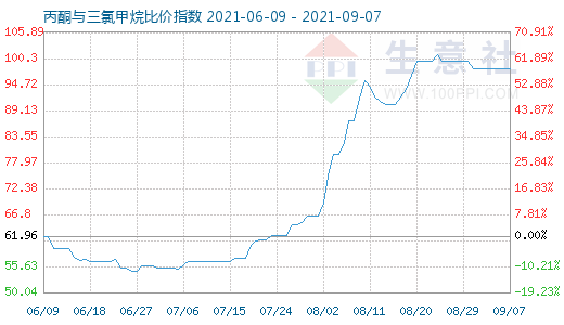 9月7日丙酮與三氯甲烷比價指數(shù)圖