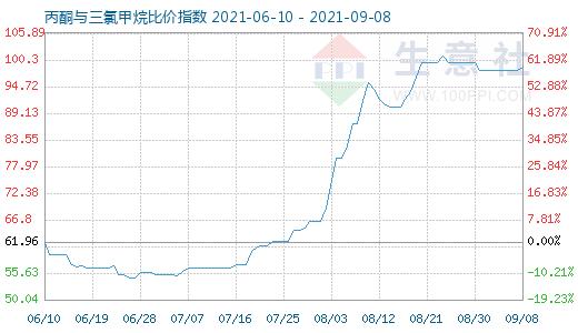 9月8日丙酮與三氯甲烷比價(jià)指數(shù)圖