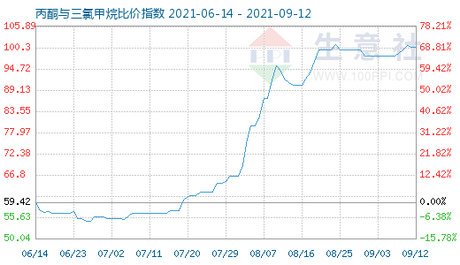 9月12日丙酮與三氯甲烷比價(jià)指數(shù)圖