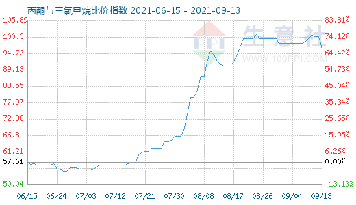 9月13日丙酮與三氯甲烷比價(jià)指數(shù)圖