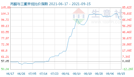 9月15日丙酮與三氯甲烷比價指數(shù)圖